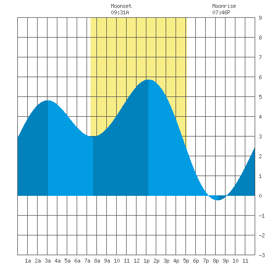 Point San Pedro tide chart for Monday, January 9, 2023
