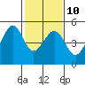 Point San Pedro tide chart for Friday, February 10, 2023