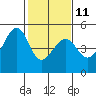 Point San Pedro tide chart for Saturday, February 11, 2023