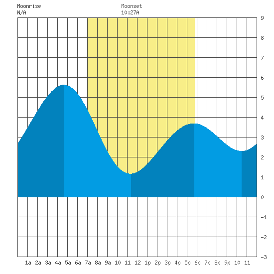 Point San Pedro tide chart for Sunday, February 12, 2023