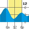 Point San Pedro tide chart for Sunday, February 12, 2023