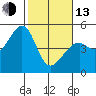 Point San Pedro tide chart for Monday, February 13, 2023