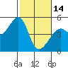 Point San Pedro tide chart for Tuesday, February 14, 2023