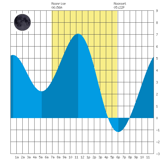 Point San Pedro tide chart for Sunday, February 19, 2023