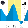 Point San Pedro tide chart for Sunday, February 19, 2023