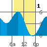 Point San Pedro tide chart for Wednesday, February 1, 2023