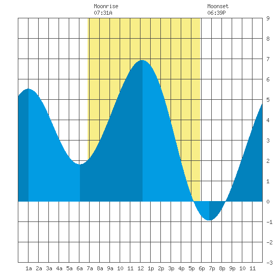 Point San Pedro tide chart for Monday, February 20, 2023