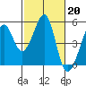 Point San Pedro tide chart for Monday, February 20, 2023