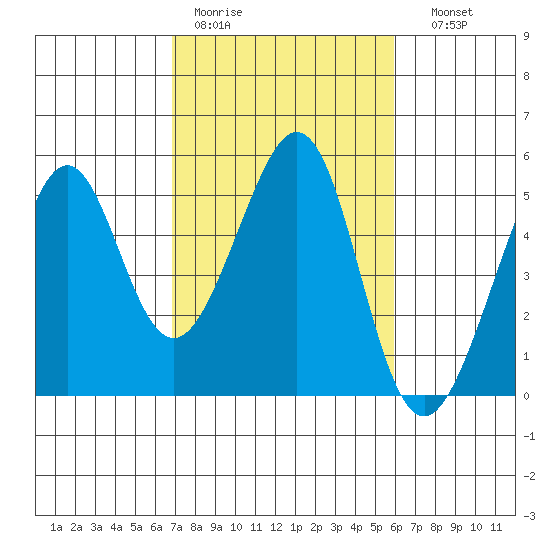 Point San Pedro tide chart for Tuesday, February 21, 2023