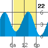 Point San Pedro tide chart for Wednesday, February 22, 2023