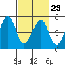 Point San Pedro tide chart for Thursday, February 23, 2023