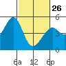 Point San Pedro tide chart for Sunday, February 26, 2023