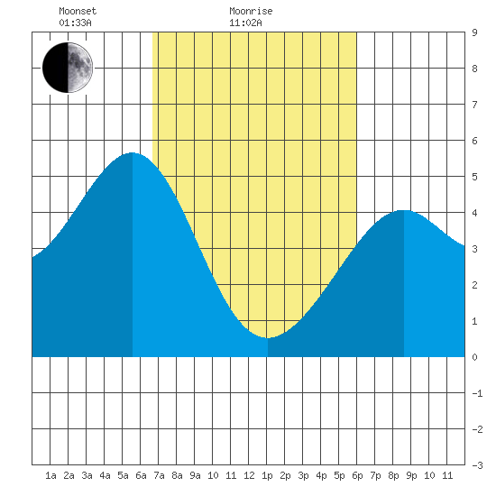 Point San Pedro tide chart for Monday, February 27, 2023