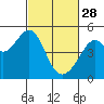 Point San Pedro tide chart for Tuesday, February 28, 2023