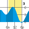 Point San Pedro tide chart for Friday, February 3, 2023