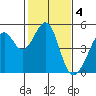Point San Pedro tide chart for Saturday, February 4, 2023
