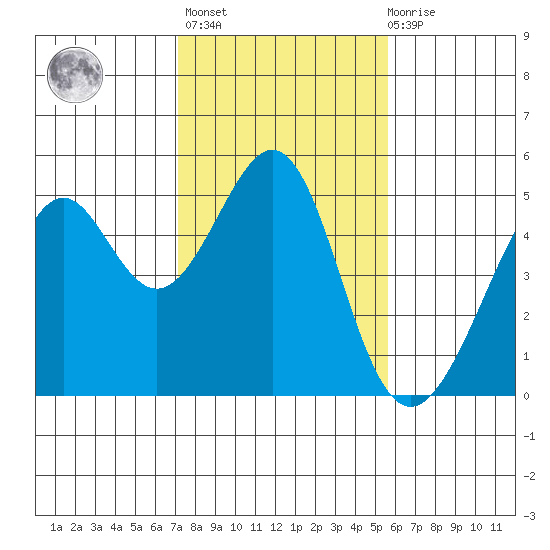 Point San Pedro tide chart for Sunday, February 5, 2023