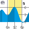 Point San Pedro tide chart for Sunday, February 5, 2023