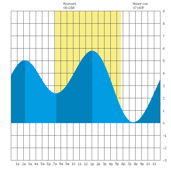 Point San Pedro tide chart for Tuesday, February 7, 2023
