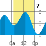 Point San Pedro tide chart for Tuesday, February 7, 2023