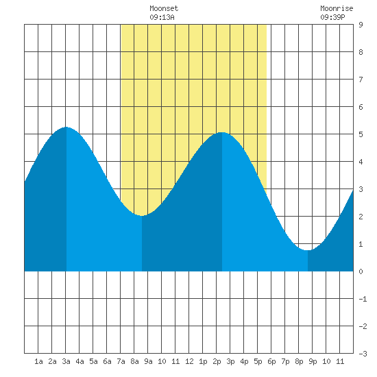 Point San Pedro tide chart for Thursday, February 9, 2023