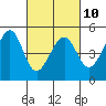 Point San Pedro tide chart for Friday, March 10, 2023