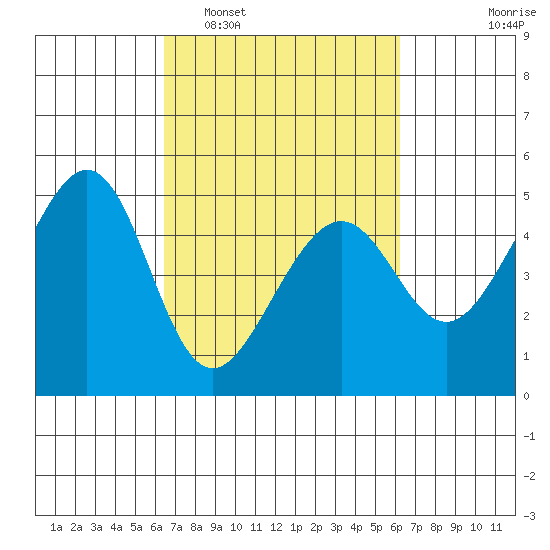 Point San Pedro tide chart for Saturday, March 11, 2023