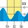Point San Pedro tide chart for Saturday, March 11, 2023