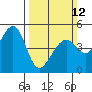 Point San Pedro tide chart for Sunday, March 12, 2023