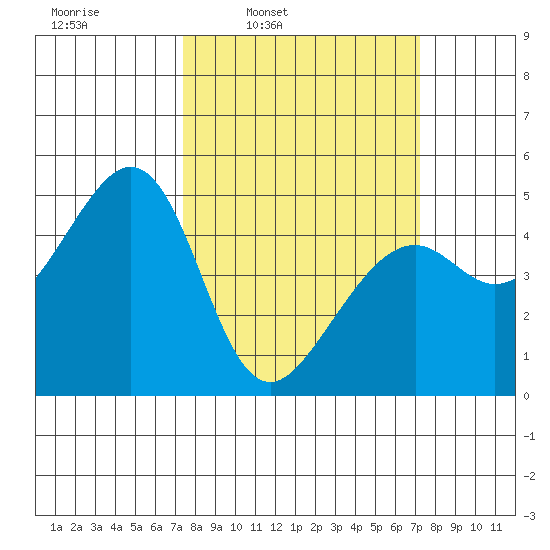 Point San Pedro tide chart for Monday, March 13, 2023