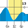 Point San Pedro tide chart for Monday, March 13, 2023