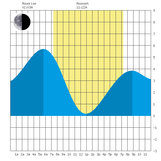 Point San Pedro tide chart for Tuesday, March 14, 2023