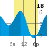 Point San Pedro tide chart for Saturday, March 18, 2023