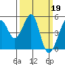 Point San Pedro tide chart for Sunday, March 19, 2023