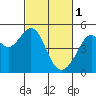 Point San Pedro tide chart for Wednesday, March 1, 2023