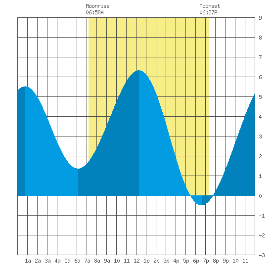 Point San Pedro tide chart for Monday, March 20, 2023
