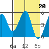 Point San Pedro tide chart for Monday, March 20, 2023
