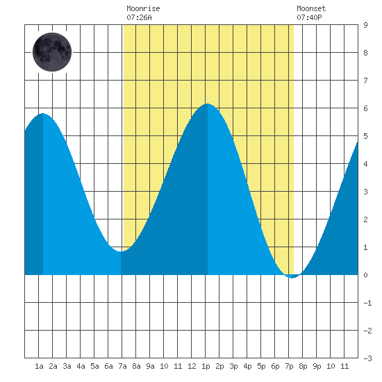 Point San Pedro tide chart for Tuesday, March 21, 2023