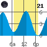 Point San Pedro tide chart for Tuesday, March 21, 2023