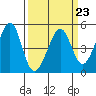 Point San Pedro tide chart for Thursday, March 23, 2023