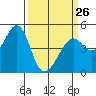 Point San Pedro tide chart for Sunday, March 26, 2023