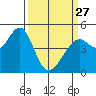 Point San Pedro tide chart for Monday, March 27, 2023