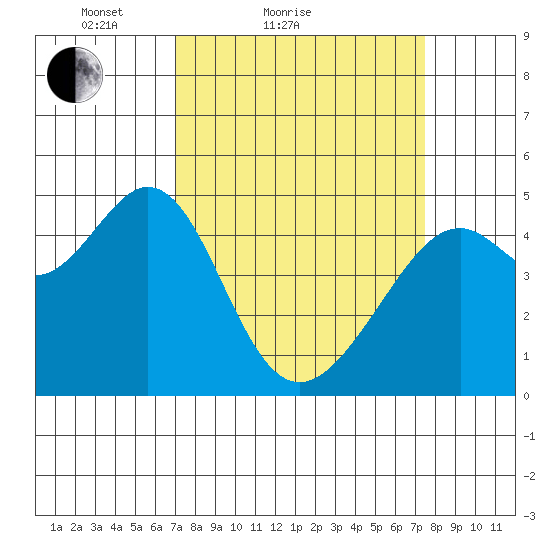 Point San Pedro tide chart for Tuesday, March 28, 2023
