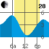 Point San Pedro tide chart for Tuesday, March 28, 2023