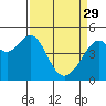 Point San Pedro tide chart for Wednesday, March 29, 2023