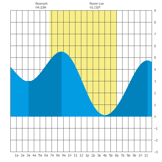 Point San Pedro tide chart for Thursday, March 2, 2023