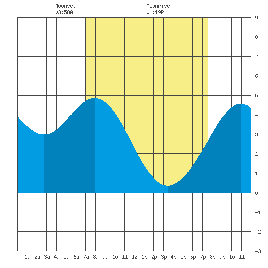 Point San Pedro tide chart for Thursday, March 30, 2023