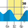 Point San Pedro tide chart for Thursday, March 30, 2023