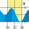 Point San Pedro tide chart for Friday, March 3, 2023