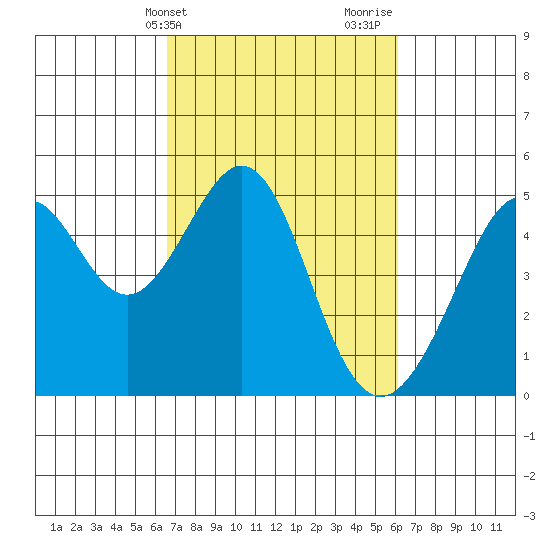 Point San Pedro tide chart for Saturday, March 4, 2023